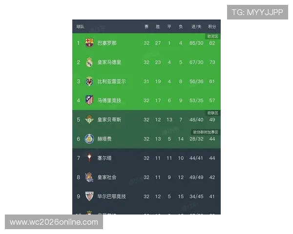 皇马巴萨激战引关注 西甲新赛季积分榜最新变化